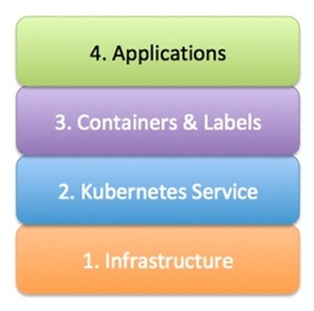 Monitoring Kubernetes